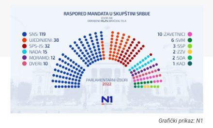 Ovako izgleda odnos snaga u Skupštini Srbije nakon izbora