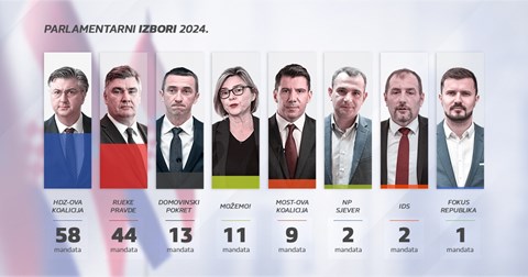 HRVATI SU ODLUČILI! OVO SU REZULTATI PRVIH IZLAZNIH ANKETA