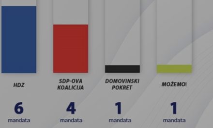 Nove ankete: HDZ 6 mandata, SDP 4, DP i Možemo po jedan. Most i Kolakušić ne prolaze