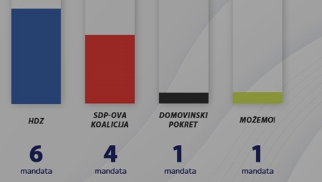 Nove ankete: HDZ 6 mandata, SDP 4, DP i Možemo po jedan. Most i Kolakušić ne prolaze