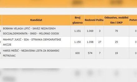 Čuli ste kako je svaki glas važan, a u Bosanskom Petrovcu se to doslovno pokazalo