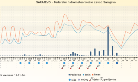 Obavijest – Federalni hidrometeorološkog zavoda o izgledima vremena