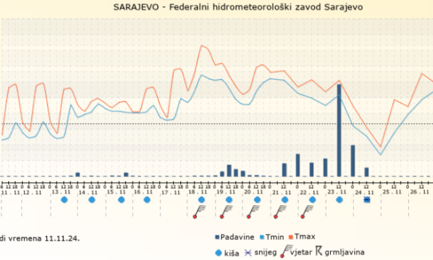 Obavijest – Federalni hidrometeorološkog zavoda o izgledima vremena