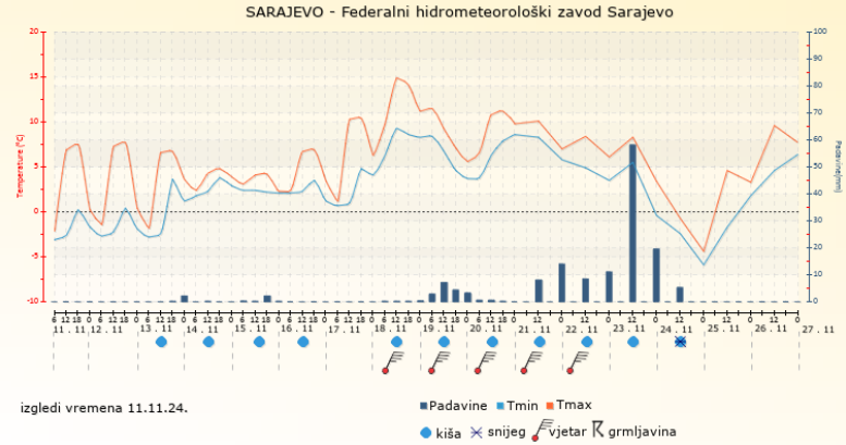 Obavijest – Federalni hidrometeorološkog zavoda o izgledima vremena