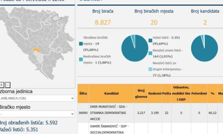 SIP BiH objavio preliminarne rezultate: Muratoviću 60 posto, Šabanoviću 40 posto glasova