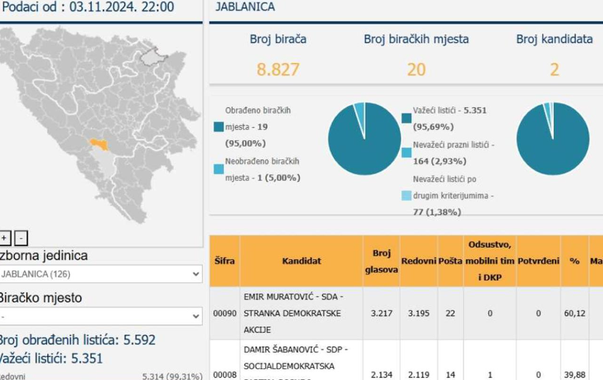 SIP BiH objavio preliminarne rezultate: Muratoviću 60 posto, Šabanoviću 40 posto glasova