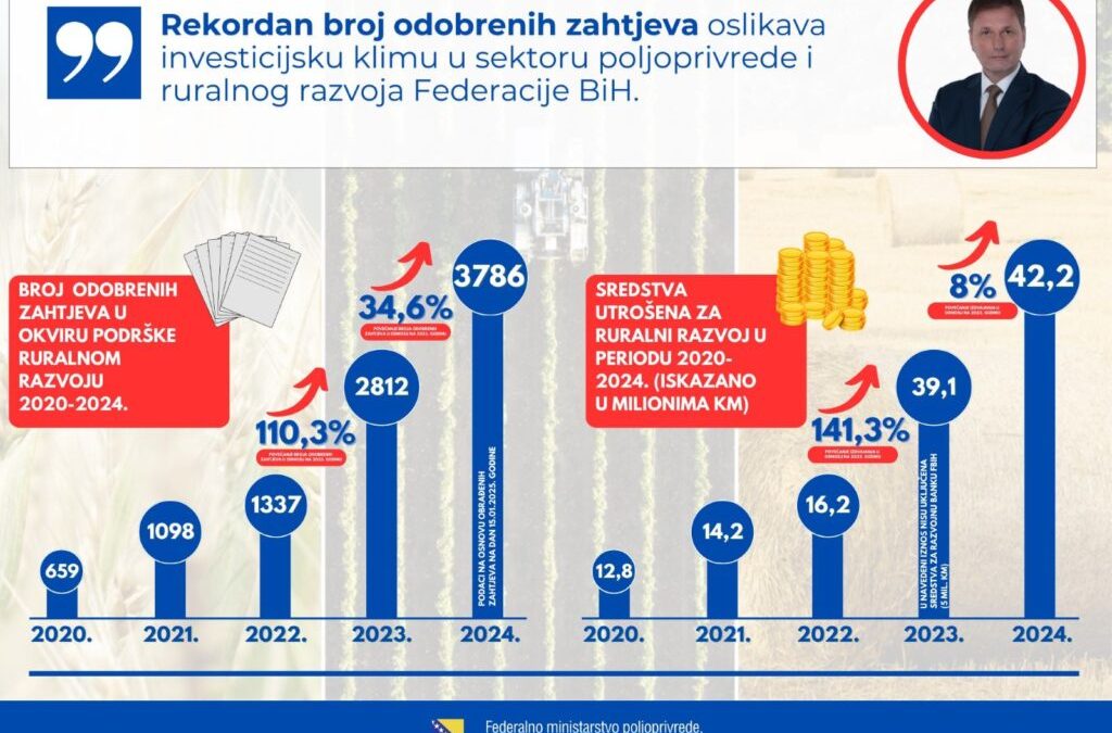 Federalno ministarstvo poljoprivrede: Rekordan broj odobrenih zahtjeva za ruralni razvoj