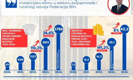 Federalno ministarstvo poljoprivrede: Rekordan broj odobrenih zahtjeva za ruralni razvoj