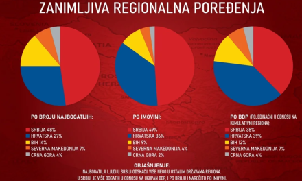 POGLEDAJTE NOVI POPIS 100 najbogatijih biznismena u regiji. Tko se iz BiH našao među njima, tu su i dva nova imena