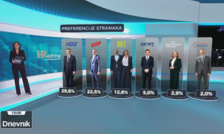 ISTRAŽIVANJE: HDZ i dalje uvjerljivo najjača stranka u Hrvatskoj